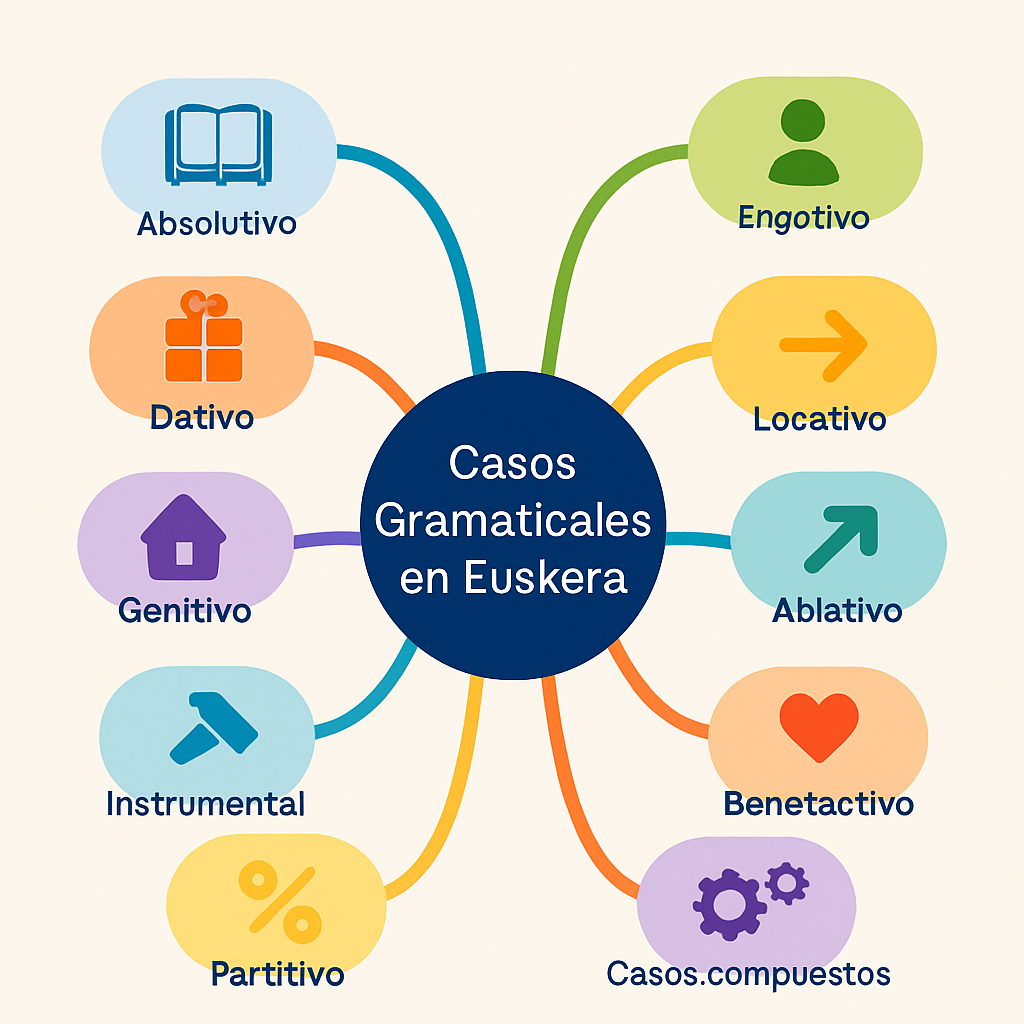 Mapa mental de casos gramaticales del Euskera